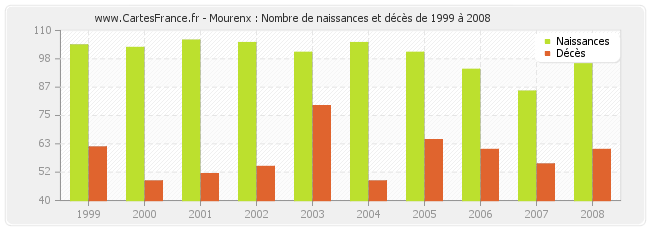 Mourenx : Nombre de naissances et décès de 1999 à 2008