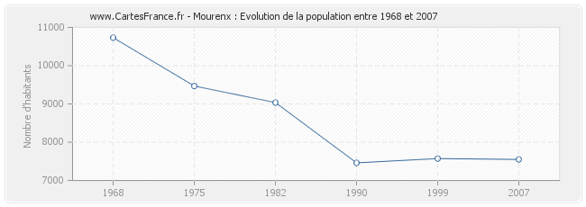 Population Mourenx