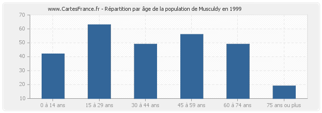 Répartition par âge de la population de Musculdy en 1999
