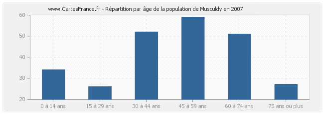 Répartition par âge de la population de Musculdy en 2007