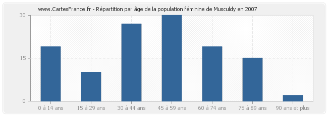 Répartition par âge de la population féminine de Musculdy en 2007
