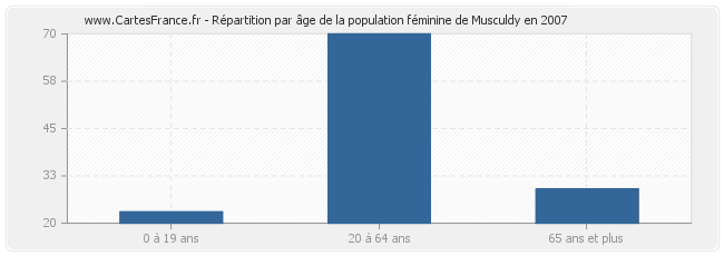 Répartition par âge de la population féminine de Musculdy en 2007
