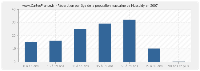 Répartition par âge de la population masculine de Musculdy en 2007