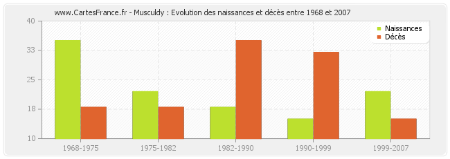 Musculdy : Evolution des naissances et décès entre 1968 et 2007