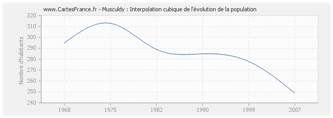 Musculdy : Interpolation cubique de l'évolution de la population