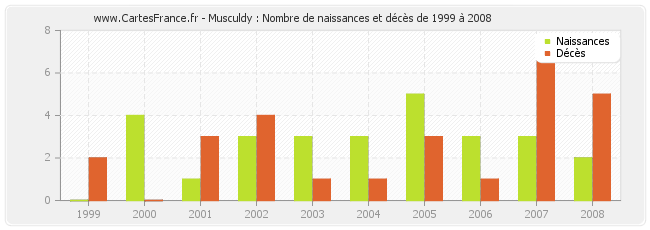 Musculdy : Nombre de naissances et décès de 1999 à 2008