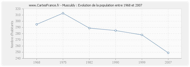 Population Musculdy