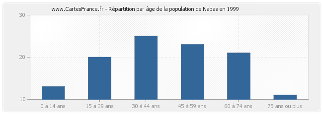 Répartition par âge de la population de Nabas en 1999