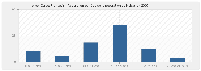 Répartition par âge de la population de Nabas en 2007