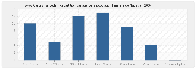 Répartition par âge de la population féminine de Nabas en 2007