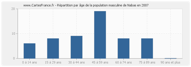 Répartition par âge de la population masculine de Nabas en 2007