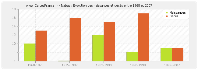 Nabas : Evolution des naissances et décès entre 1968 et 2007