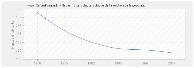 Nabas : Interpolation cubique de l'évolution de la population