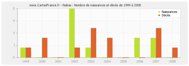 Nabas : Nombre de naissances et décès de 1999 à 2008