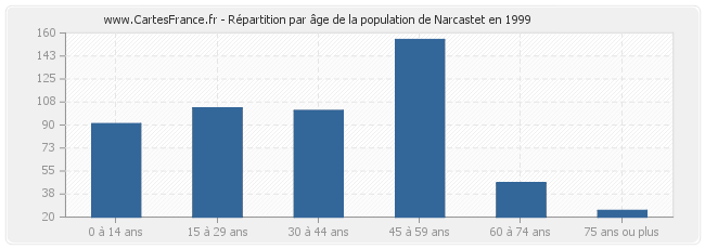 Répartition par âge de la population de Narcastet en 1999