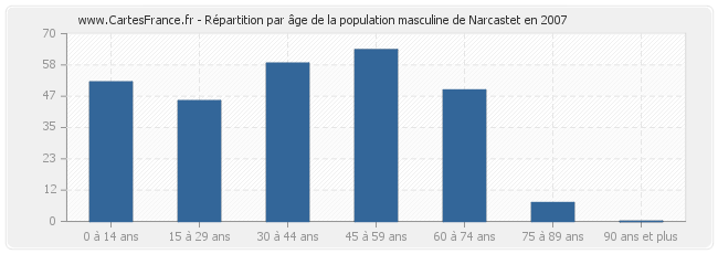 Répartition par âge de la population masculine de Narcastet en 2007