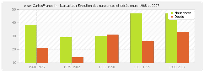 Narcastet : Evolution des naissances et décès entre 1968 et 2007