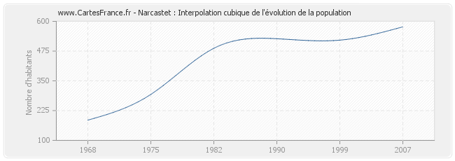 Narcastet : Interpolation cubique de l'évolution de la population