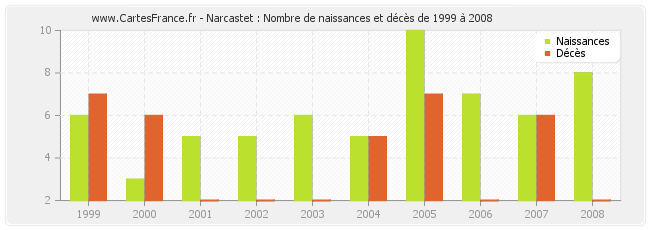 Narcastet : Nombre de naissances et décès de 1999 à 2008
