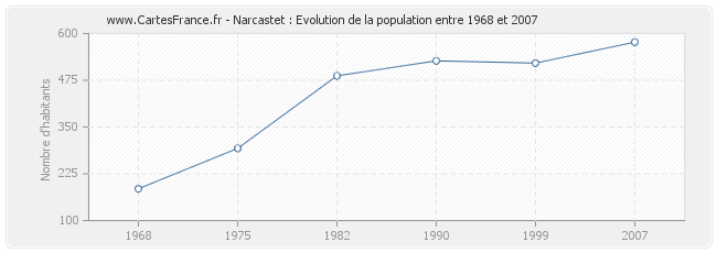 Population Narcastet