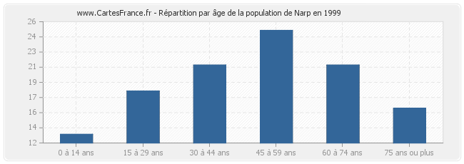 Répartition par âge de la population de Narp en 1999