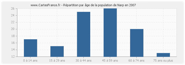 Répartition par âge de la population de Narp en 2007