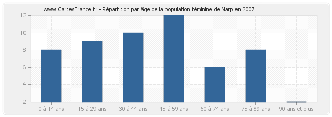 Répartition par âge de la population féminine de Narp en 2007