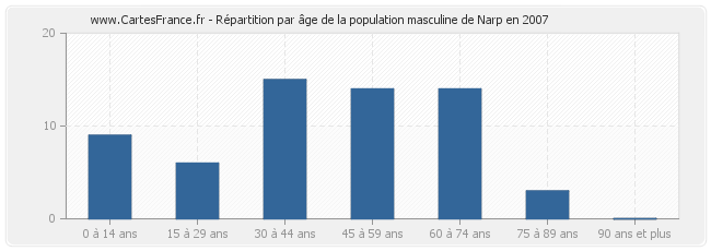 Répartition par âge de la population masculine de Narp en 2007