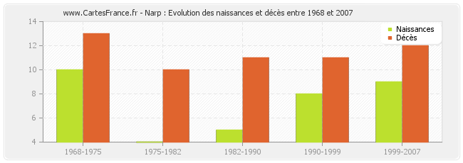 Narp : Evolution des naissances et décès entre 1968 et 2007