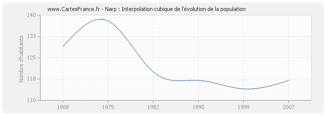 Narp : Interpolation cubique de l'évolution de la population