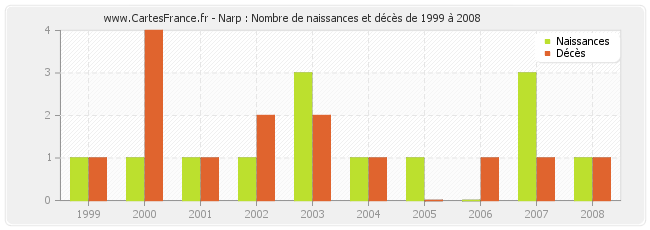 Narp : Nombre de naissances et décès de 1999 à 2008