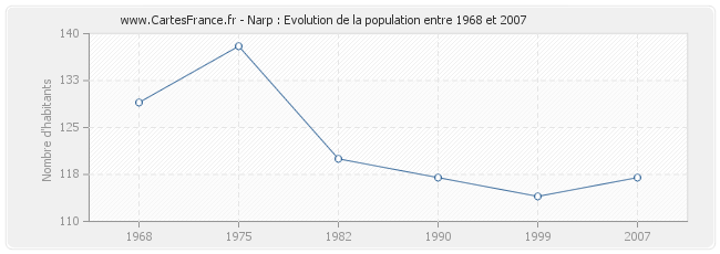 Population Narp