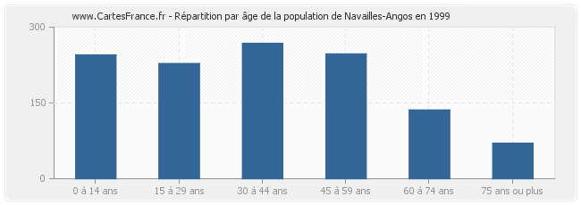 Répartition par âge de la population de Navailles-Angos en 1999
