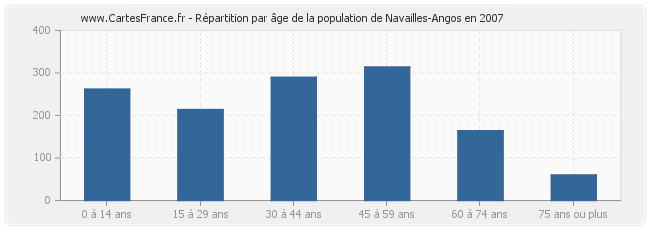 Répartition par âge de la population de Navailles-Angos en 2007