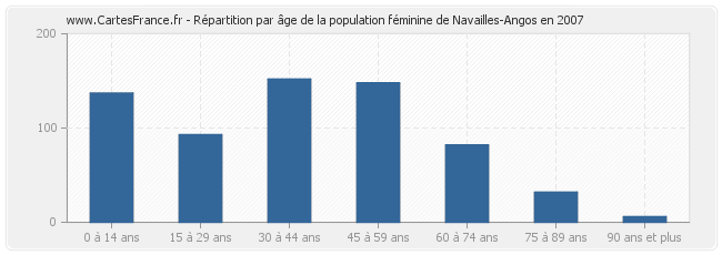 Répartition par âge de la population féminine de Navailles-Angos en 2007