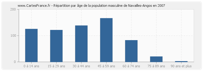 Répartition par âge de la population masculine de Navailles-Angos en 2007