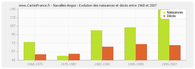 Navailles-Angos : Evolution des naissances et décès entre 1968 et 2007