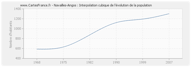 Navailles-Angos : Interpolation cubique de l'évolution de la population