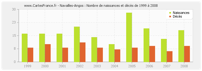 Navailles-Angos : Nombre de naissances et décès de 1999 à 2008