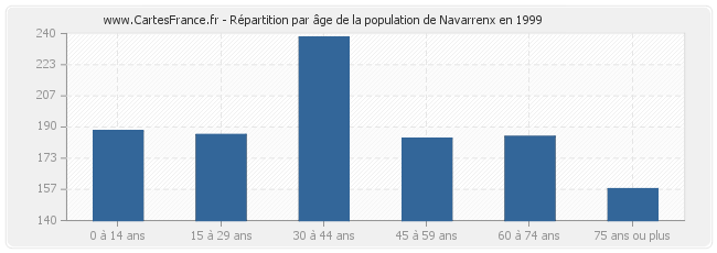Répartition par âge de la population de Navarrenx en 1999