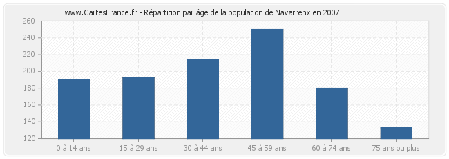 Répartition par âge de la population de Navarrenx en 2007