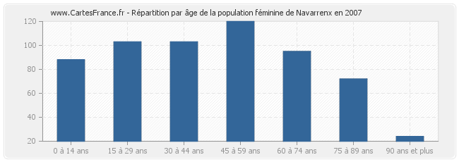 Répartition par âge de la population féminine de Navarrenx en 2007