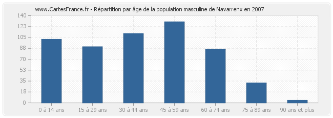 Répartition par âge de la population masculine de Navarrenx en 2007