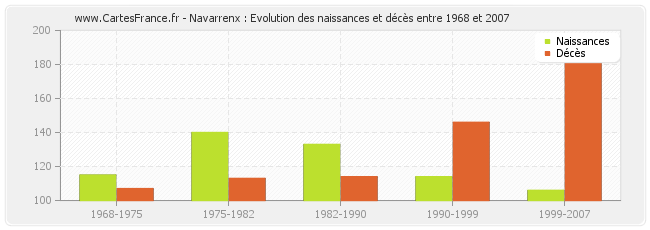 Navarrenx : Evolution des naissances et décès entre 1968 et 2007