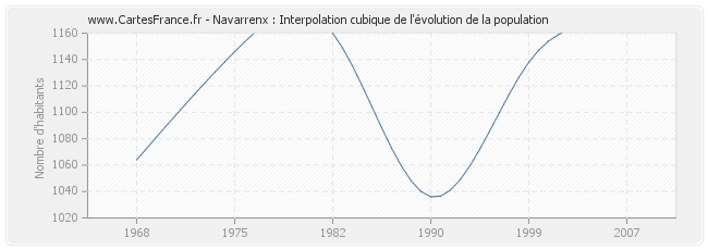 Navarrenx : Interpolation cubique de l'évolution de la population