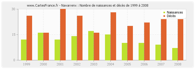 Navarrenx : Nombre de naissances et décès de 1999 à 2008