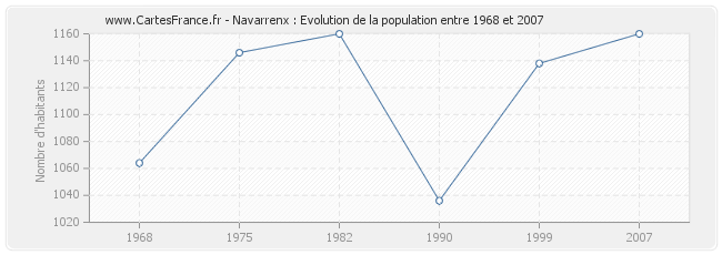 Population Navarrenx