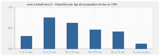 Répartition par âge de la population de Nay en 1999