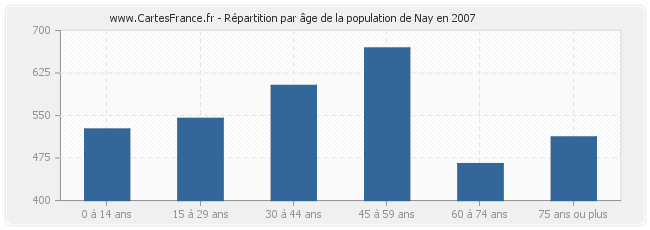 Répartition par âge de la population de Nay en 2007
