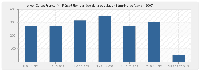 Répartition par âge de la population féminine de Nay en 2007